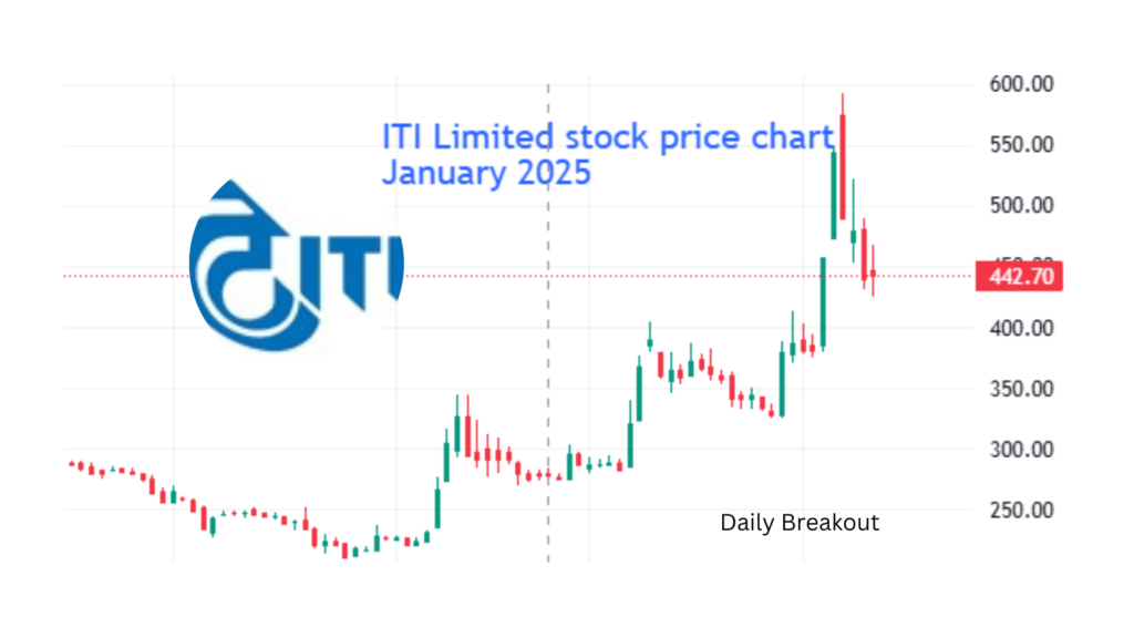 ITI Limited stock price chart January 2025