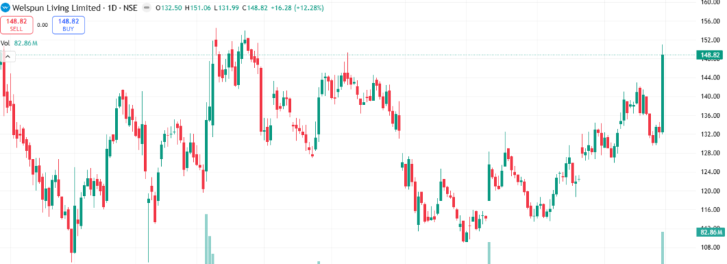 Welspun Living Share Breakout